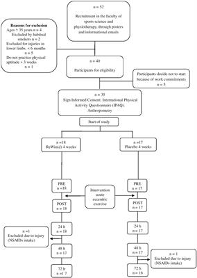 Effect of a Blend of Zingiber officinale Roscoe and Bixa orellana L. Herbal Supplement on the Recovery of Delayed-Onset Muscle Soreness Induced by Unaccustomed Eccentric Resistance Training: A Randomized, Triple-Blind, Placebo-Controlled Trial